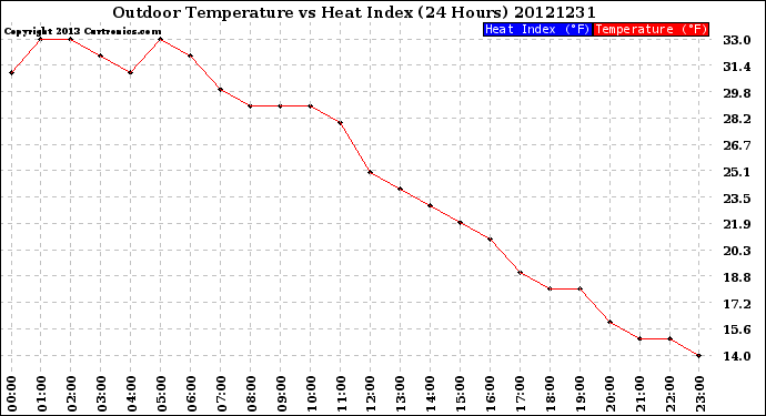 Milwaukee Weather Outdoor Temperature<br>vs Heat Index<br>(24 Hours)