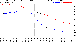 Milwaukee Weather Outdoor Temperature<br>vs THSW Index<br>per Hour<br>(24 Hours)