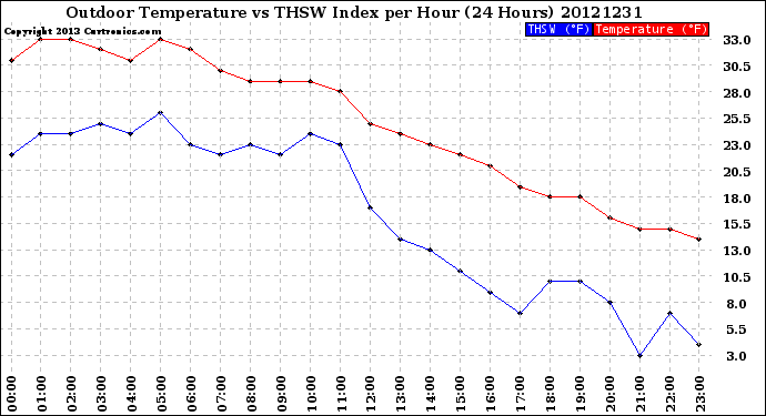 Milwaukee Weather Outdoor Temperature<br>vs THSW Index<br>per Hour<br>(24 Hours)