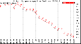 Milwaukee Weather Outdoor Temperature<br>per Hour<br>(24 Hours)