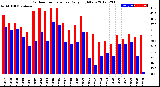 Milwaukee Weather Outdoor Temperature<br>Daily High/Low