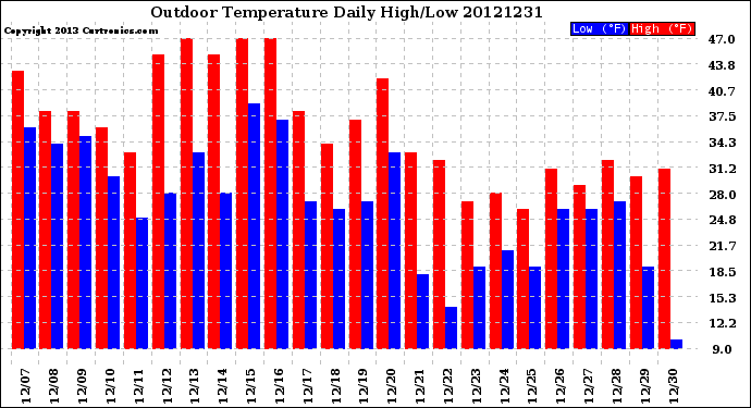 Milwaukee Weather Outdoor Temperature<br>Daily High/Low