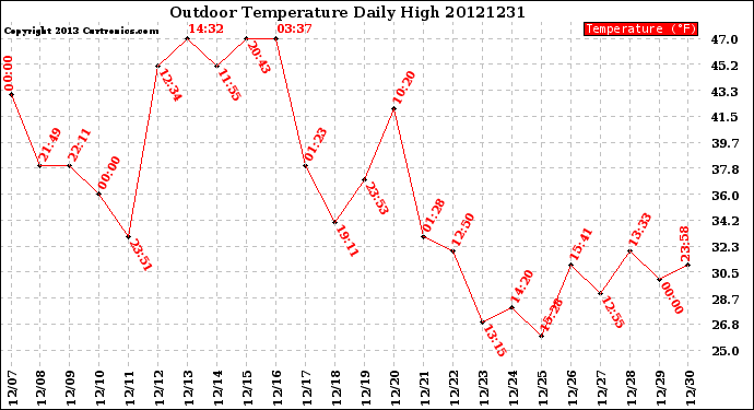 Milwaukee Weather Outdoor Temperature<br>Daily High