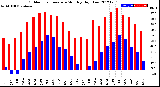 Milwaukee Weather Outdoor Temperature<br>Monthly High/Low