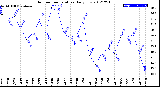 Milwaukee Weather Outdoor Temperature<br>Daily Low