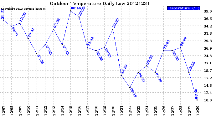 Milwaukee Weather Outdoor Temperature<br>Daily Low