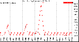 Milwaukee Weather Rain<br>By Day<br>(Inches)