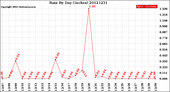 Milwaukee Weather Rain<br>By Day<br>(Inches)