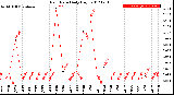 Milwaukee Weather Rain Rate<br>Daily High