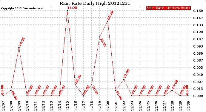 Milwaukee Weather Rain Rate<br>Daily High