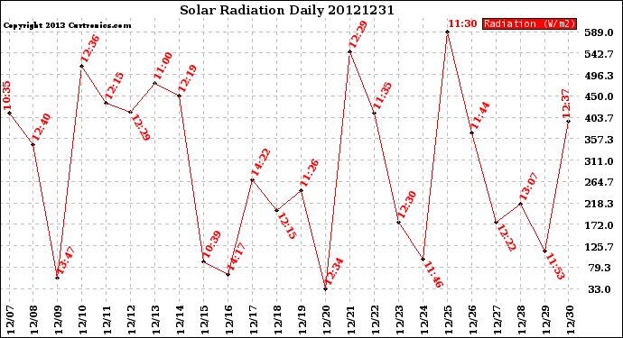 Milwaukee Weather Solar Radiation<br>Daily