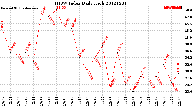 Milwaukee Weather THSW Index<br>Daily High