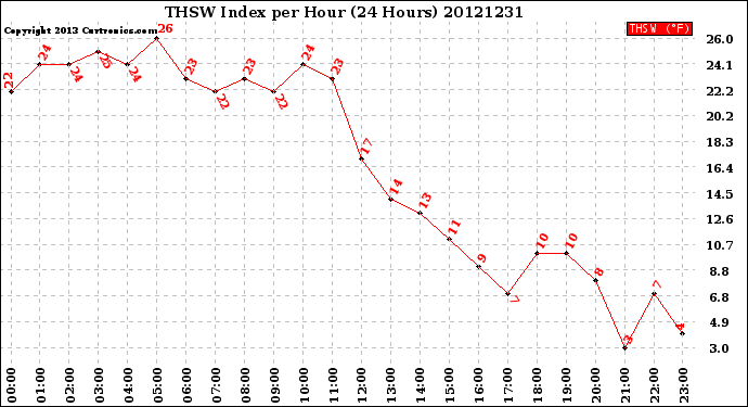 Milwaukee Weather THSW Index<br>per Hour<br>(24 Hours)