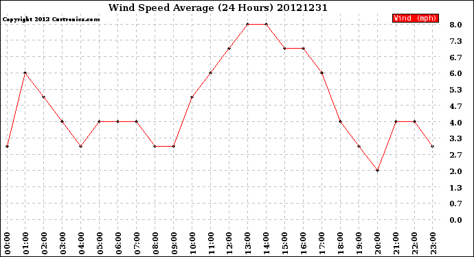 Milwaukee Weather Wind Speed<br>Average<br>(24 Hours)