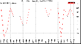 Milwaukee Weather Wind Direction<br>(By Day)