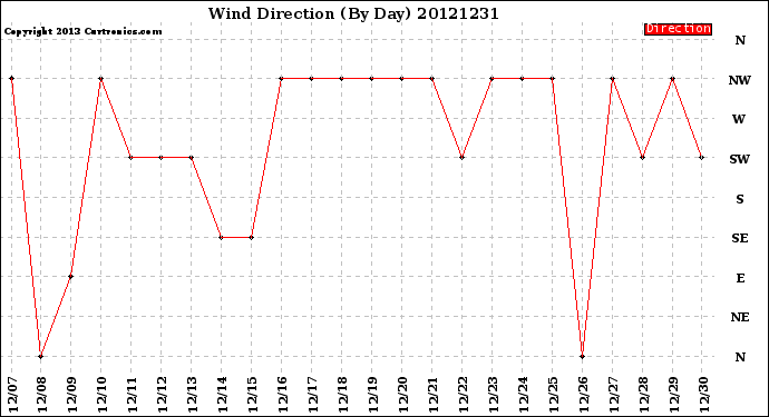 Milwaukee Weather Wind Direction<br>(By Day)