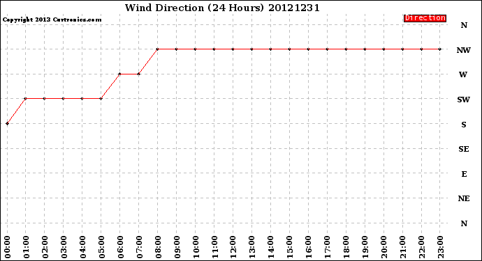 Milwaukee Weather Wind Direction<br>(24 Hours)