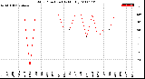 Milwaukee Weather Wind Direction<br>(By Month)