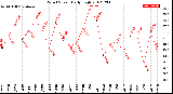 Milwaukee Weather Wind Speed<br>Daily High