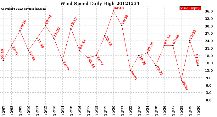 Milwaukee Weather Wind Speed<br>Daily High