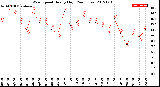 Milwaukee Weather Wind Speed<br>Hourly High<br>(24 Hours)