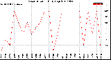 Milwaukee Weather Wind Direction<br>Daily High