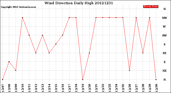 Milwaukee Weather Wind Direction<br>Daily High