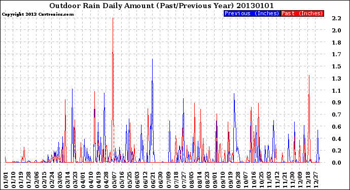 Milwaukee Weather Outdoor Rain<br>Daily Amount<br>(Past/Previous Year)