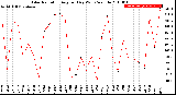 Milwaukee Weather Solar Radiation<br>Avg per Day W/m2/minute