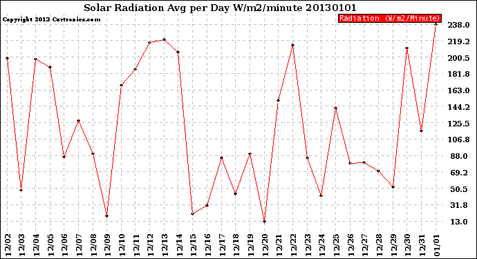Milwaukee Weather Solar Radiation<br>Avg per Day W/m2/minute
