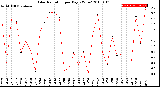 Milwaukee Weather Solar Radiation<br>per Day KW/m2