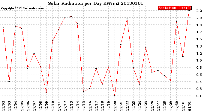 Milwaukee Weather Solar Radiation<br>per Day KW/m2