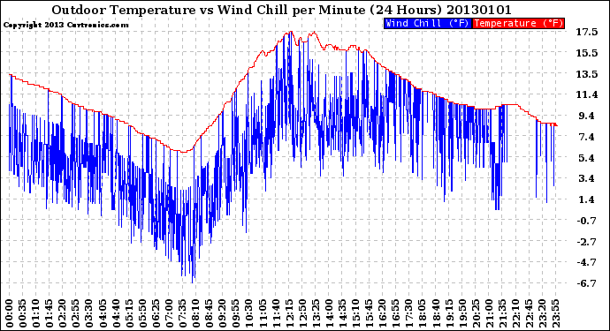 Milwaukee Weather Outdoor Temperature<br>vs Wind Chill<br>per Minute<br>(24 Hours)