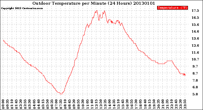 Milwaukee Weather Outdoor Temperature<br>per Minute<br>(24 Hours)