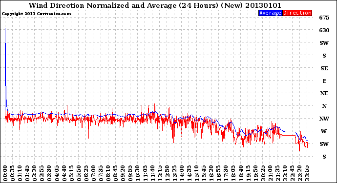 Milwaukee Weather Wind Direction<br>Normalized and Average<br>(24 Hours) (New)