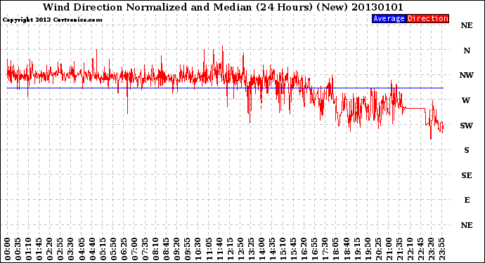 Milwaukee Weather Wind Direction<br>Normalized and Median<br>(24 Hours) (New)