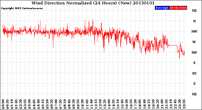 Milwaukee Weather Wind Direction<br>Normalized<br>(24 Hours) (New)