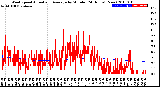 Milwaukee Weather Wind Speed<br>Actual and Average<br>by Minute<br>(24 Hours) (New)