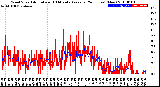 Milwaukee Weather Wind Speed<br>Actual and 10 Minute<br>Average<br>(24 Hours) (New)