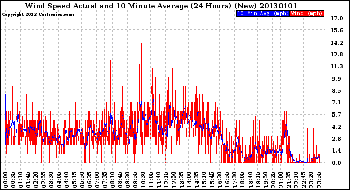 Milwaukee Weather Wind Speed<br>Actual and 10 Minute<br>Average<br>(24 Hours) (New)
