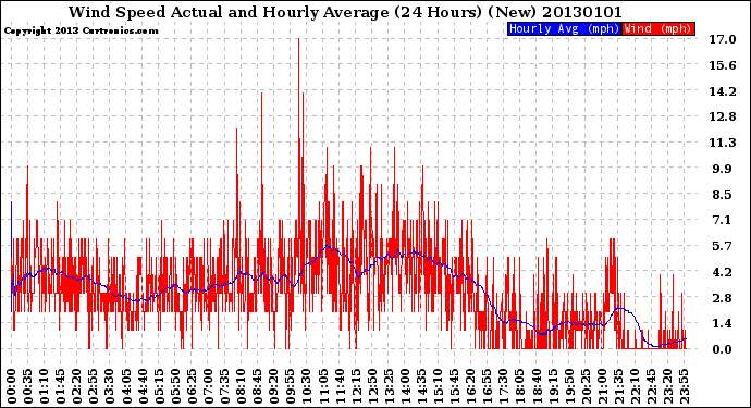 Milwaukee Weather Wind Speed<br>Actual and Hourly<br>Average<br>(24 Hours) (New)