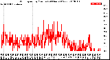 Milwaukee Weather Wind Speed<br>by Minute<br>(24 Hours) (New)