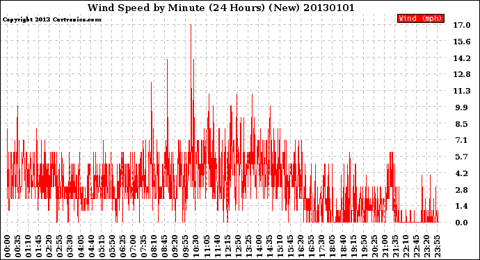 Milwaukee Weather Wind Speed<br>by Minute<br>(24 Hours) (New)