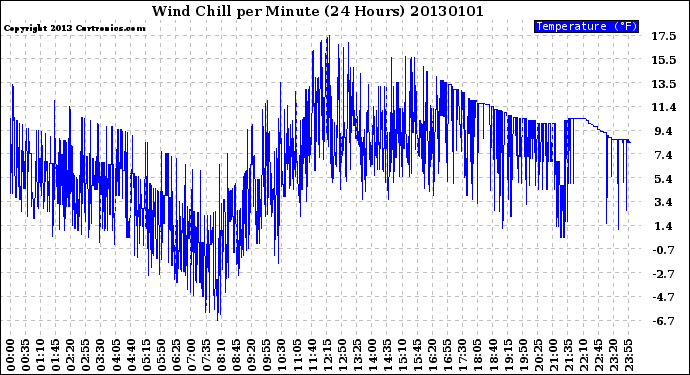 Milwaukee Weather Wind Chill<br>per Minute<br>(24 Hours)