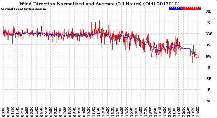 Milwaukee Weather Wind Direction<br>Normalized and Average<br>(24 Hours) (Old)
