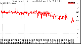 Milwaukee Weather Wind Direction<br>Normalized<br>(24 Hours) (Old)