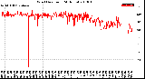 Milwaukee Weather Wind Direction<br>(24 Hours)