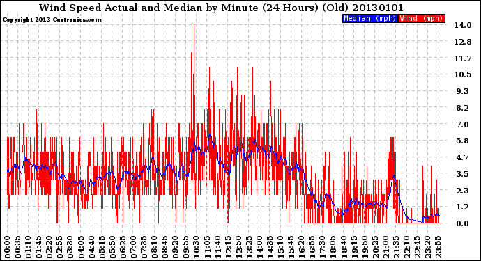Milwaukee Weather Wind Speed<br>Actual and Median<br>by Minute<br>(24 Hours) (Old)