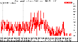 Milwaukee Weather Wind Speed<br>by Minute<br>(24 Hours) (Old)