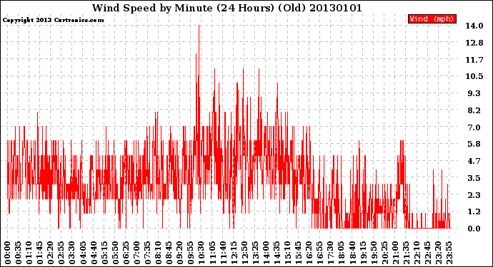 Milwaukee Weather Wind Speed<br>by Minute<br>(24 Hours) (Old)